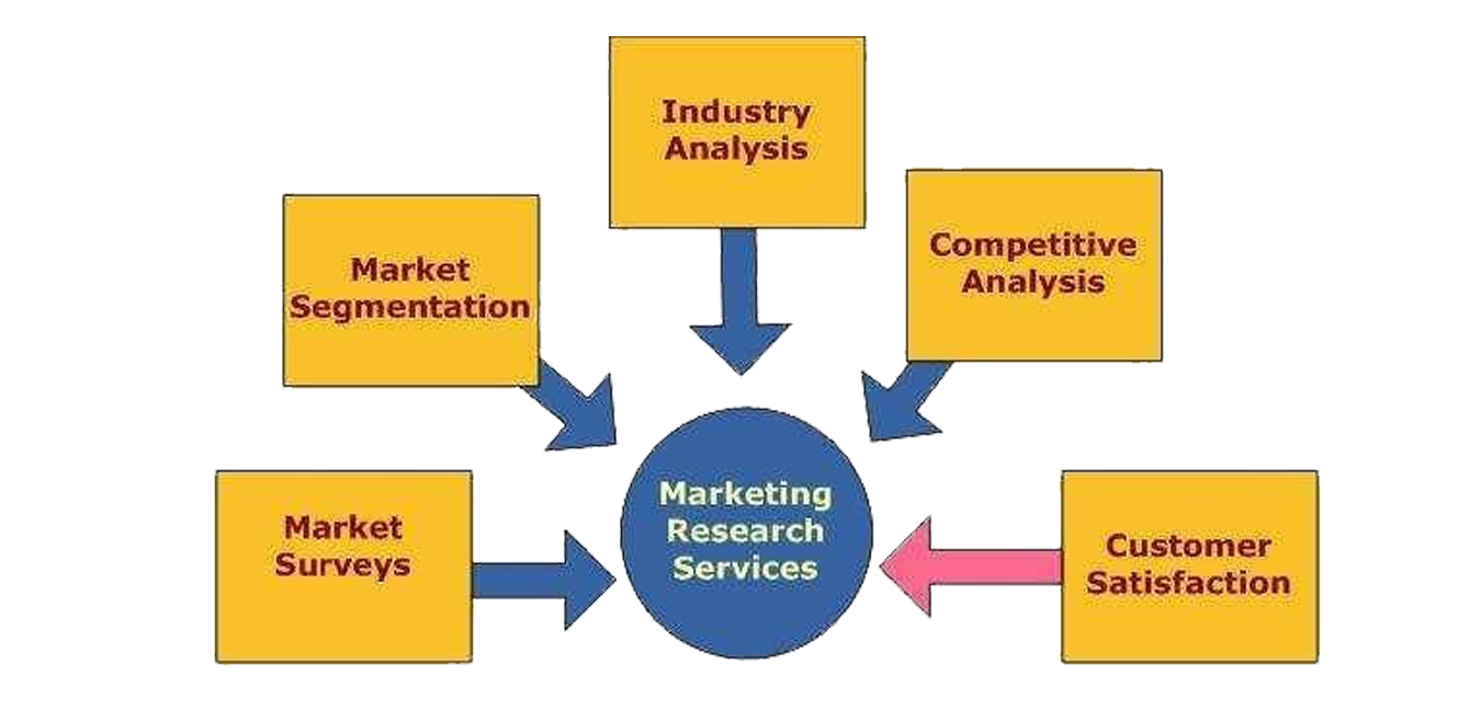 market research services in united states and india