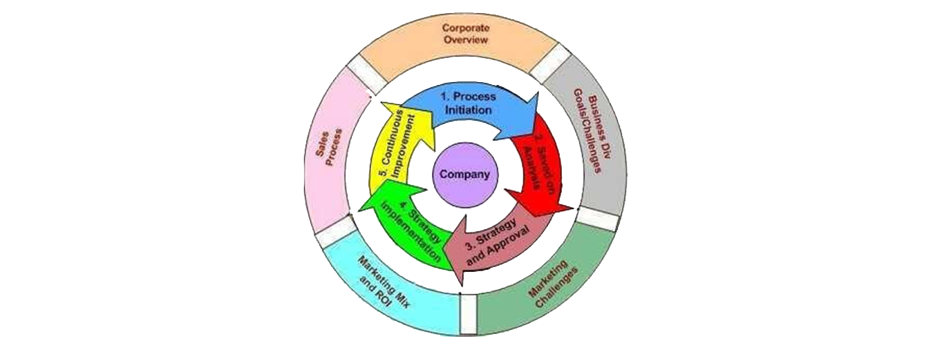 lead to market’s sales value chain framework  